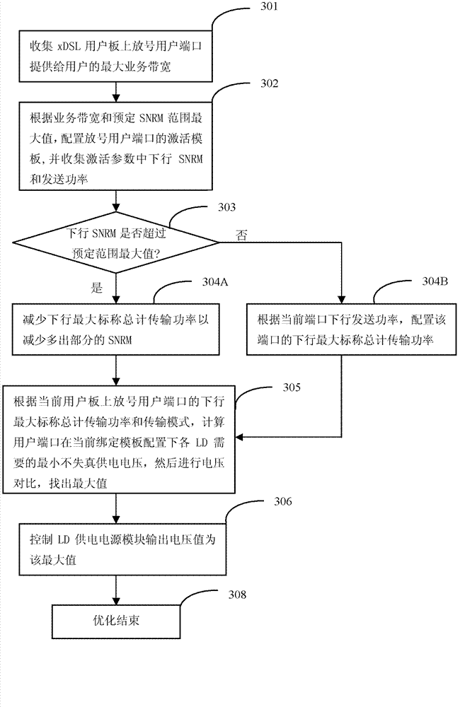 Method, device and system for reducing energy consumption of xDSL (x digital subscriber line) subscriber board