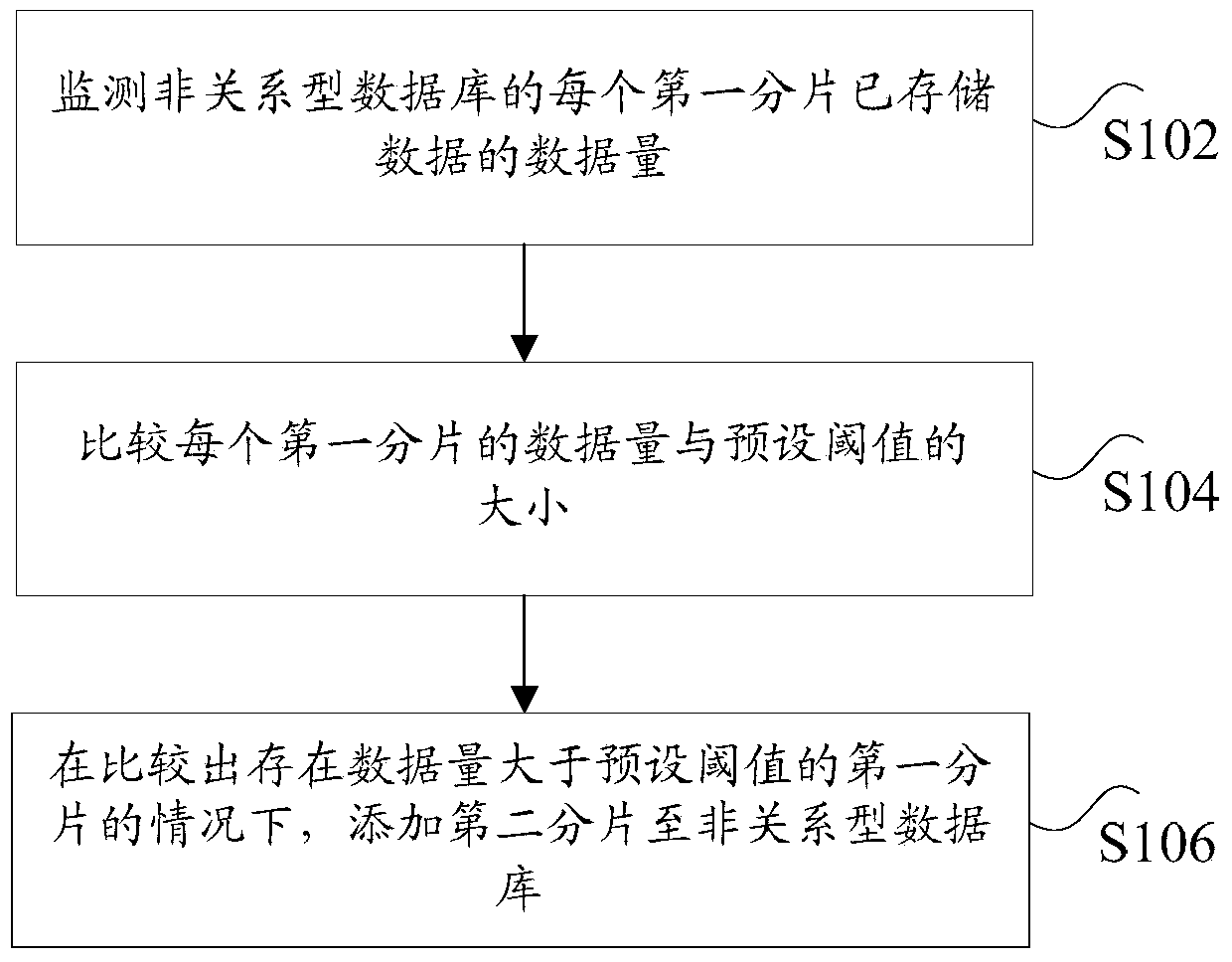 Extension method and device for non-relational database