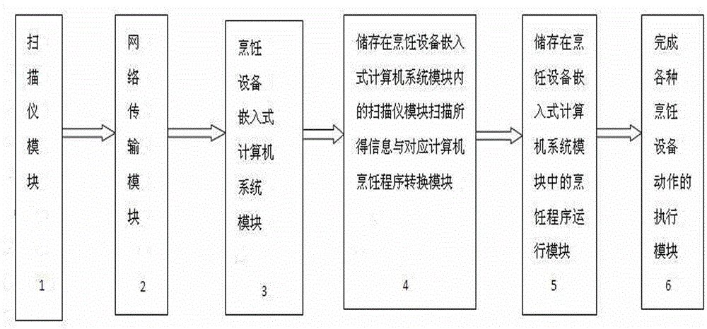 Method for using automatic cooking equipment to prepare food