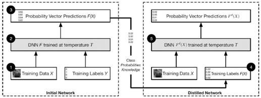 Deep learning model optimization method based on network addition/modification