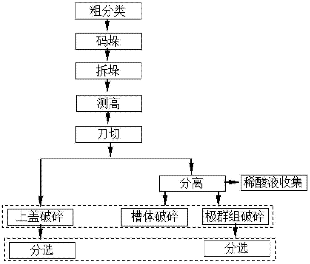 A fine and intelligent dismantling process and device for waste lead-acid batteries