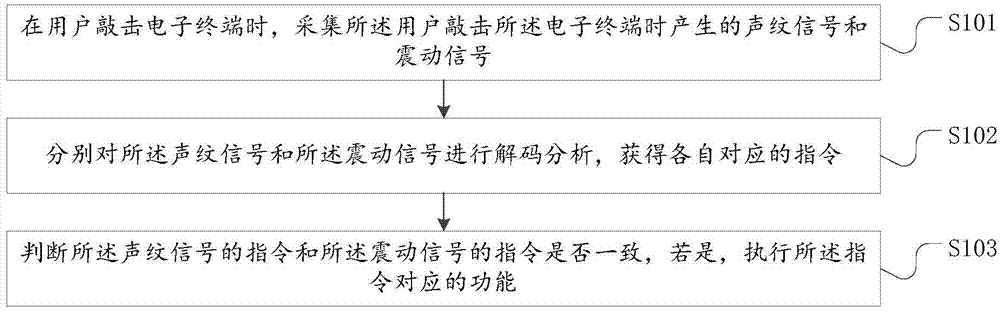 Instruction recognition method and electronic terminal