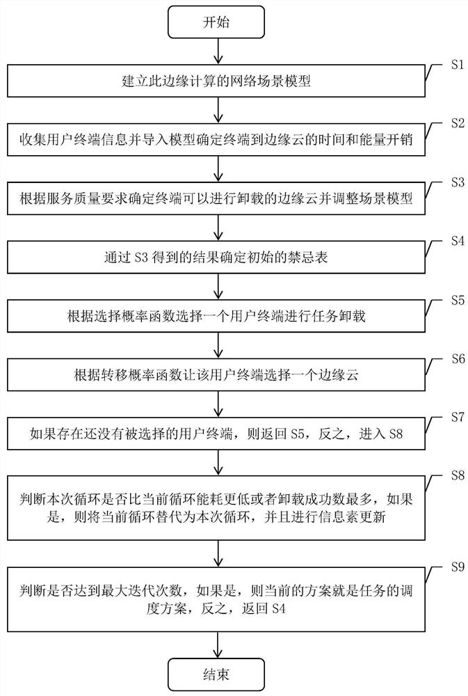 Edge computing task scheduling method based on combined load balancing