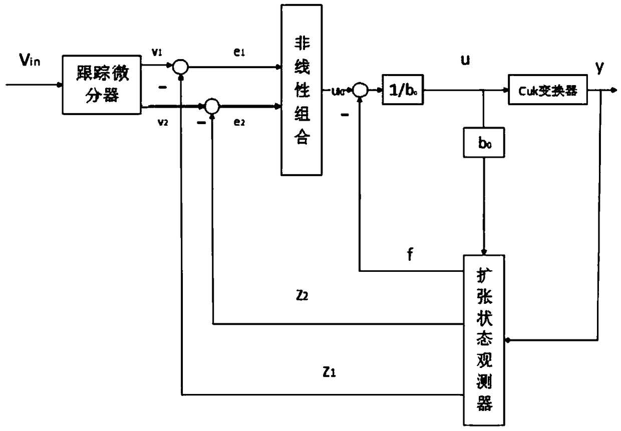 An active disturbance rejection control method for a Cuk converter