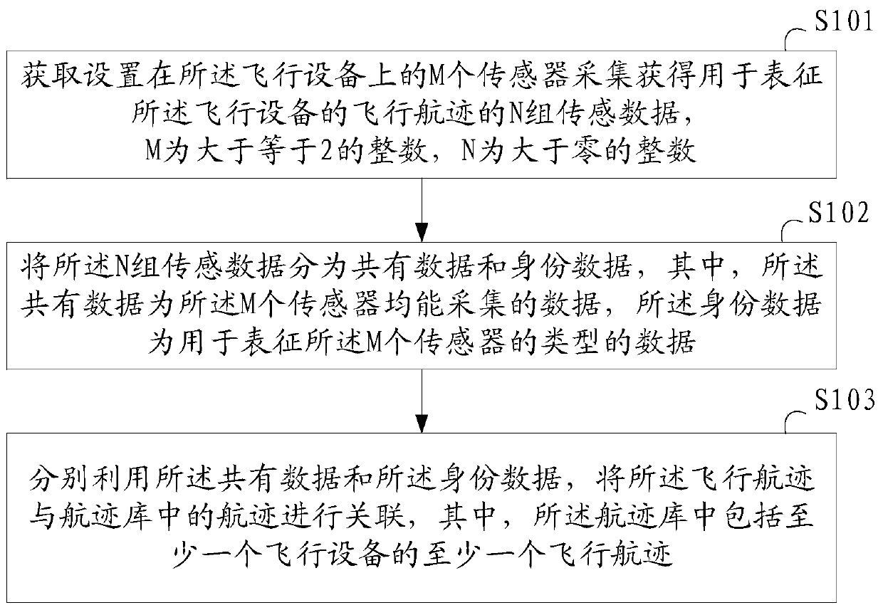 A track correlation method and electronic equipment