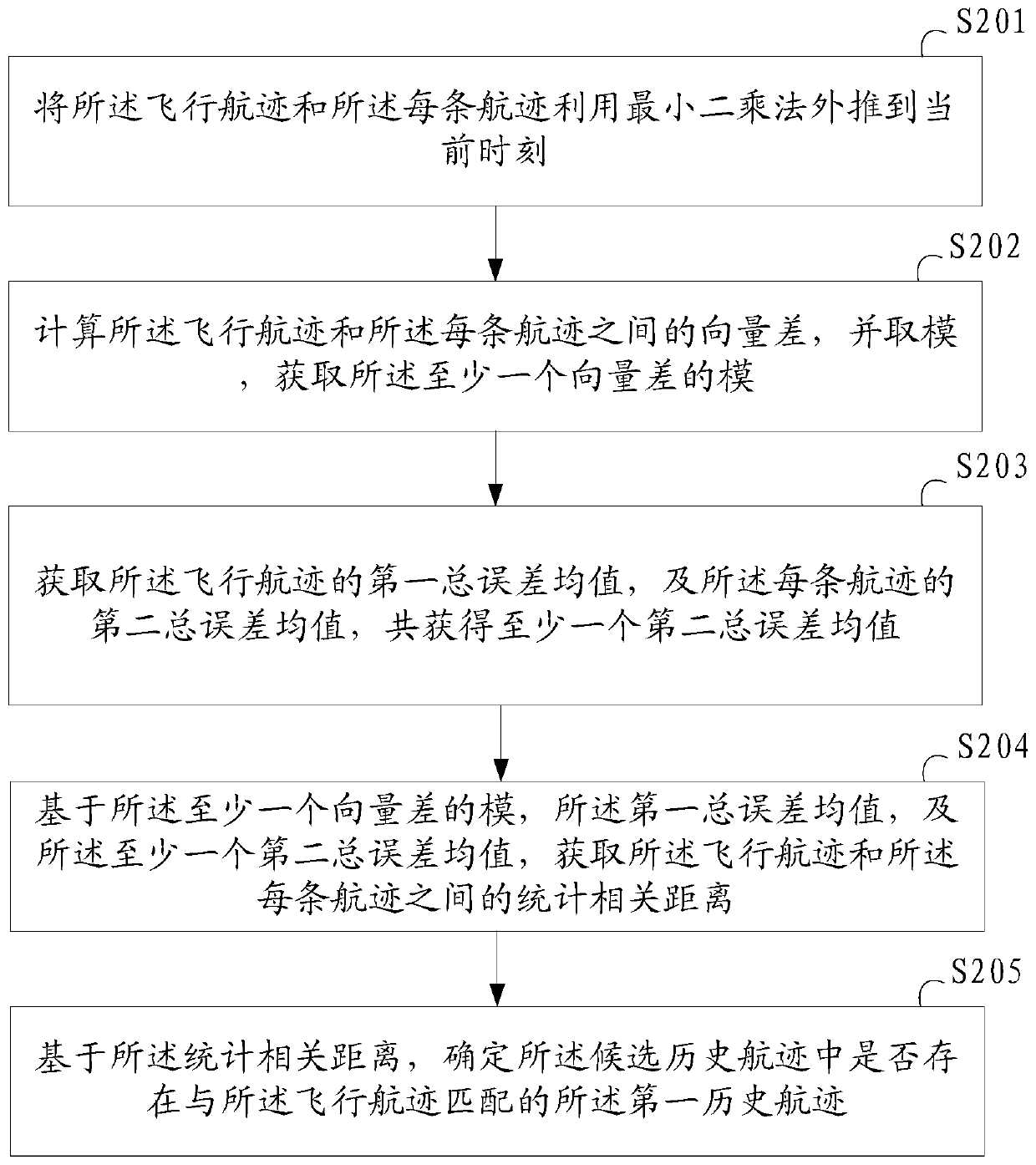 A track correlation method and electronic equipment