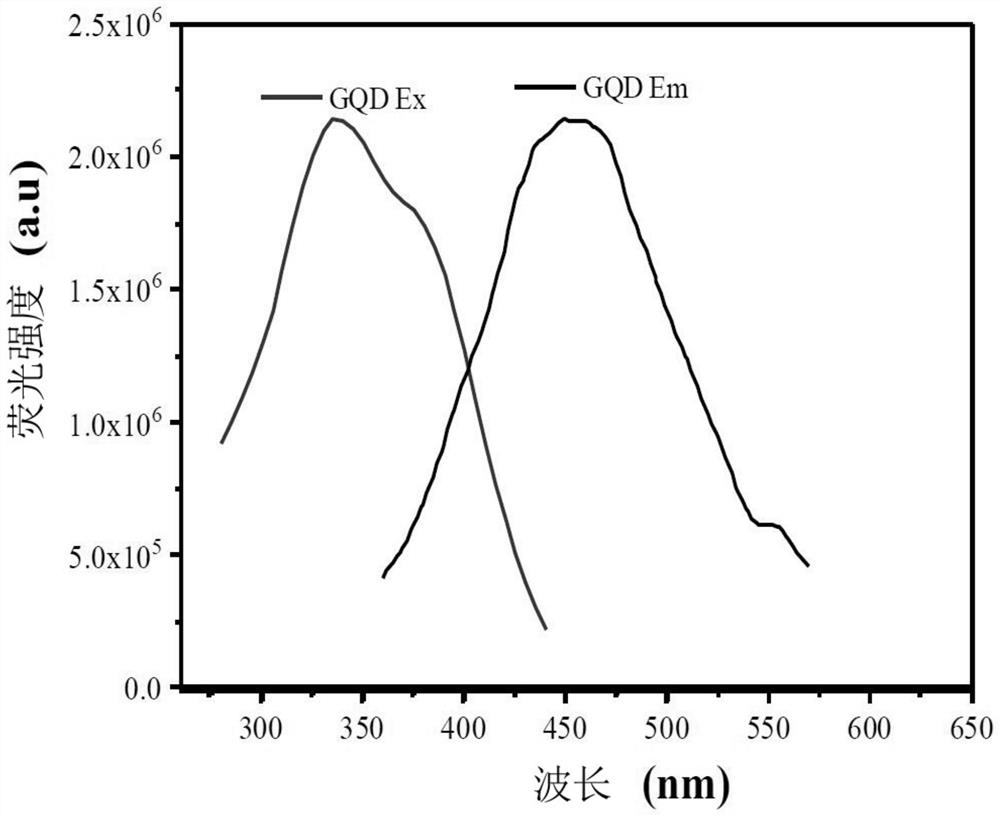 A Ratiometric Fluorescence Analysis Method for Detecting Nitrite
