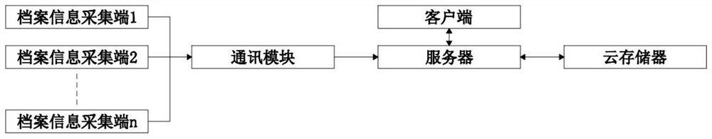 Archive management system based on big data, and storage method thereof