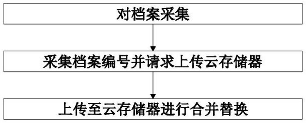 Archive management system based on big data, and storage method thereof