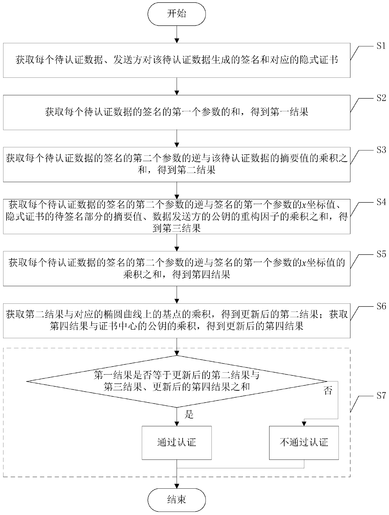 Batch Authentication Method of Elliptic Curve Digital Signature Algorithm under Implicit Certificate