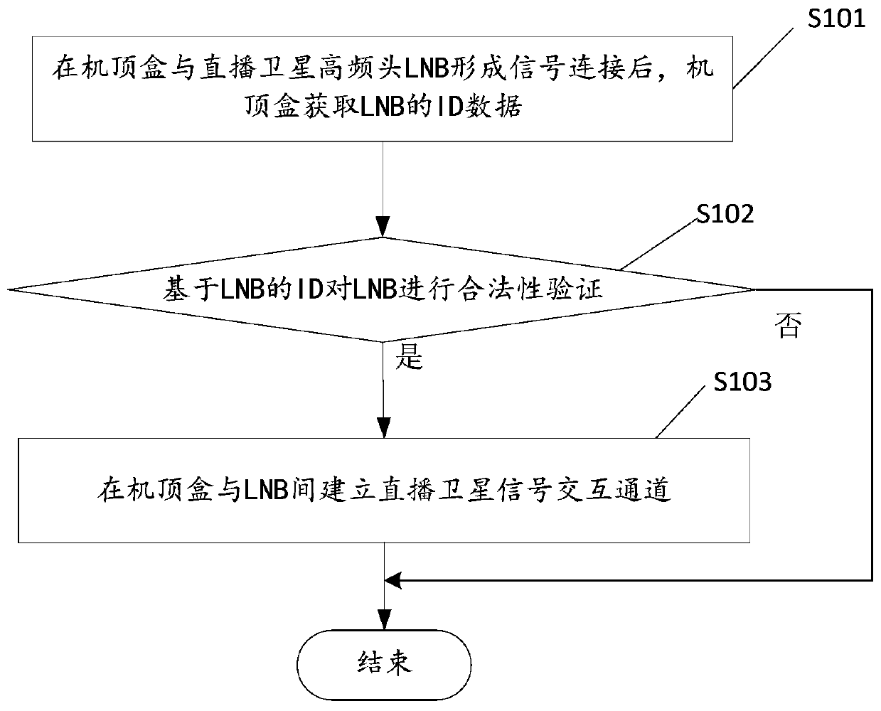 Method, set-top box and system for interactive verification of direct broadcast satellite TV