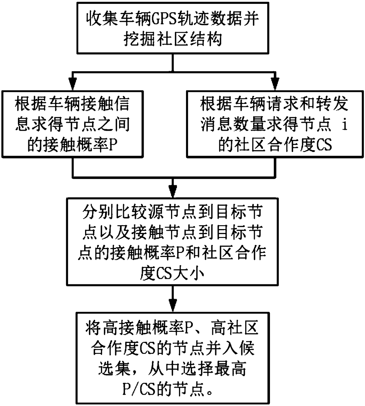 Message propagation method combining sociability of vehicles in Vehicular Ad-hoc Network
