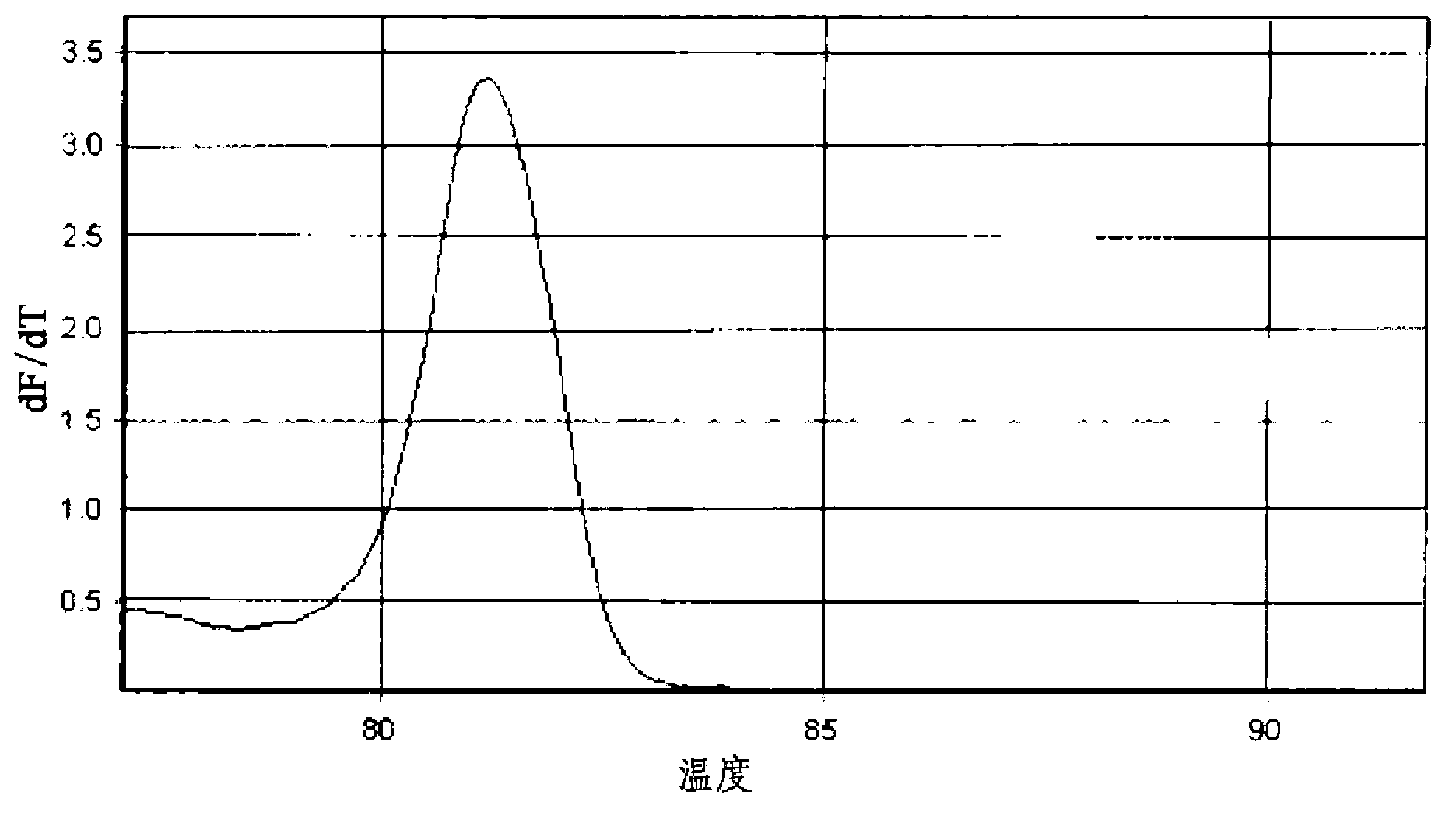 Method for detecting mycobacterium tuberculosis and nontuberculous mycobacteria using duplex real-time polymerase chain reaction and melting curve analysis