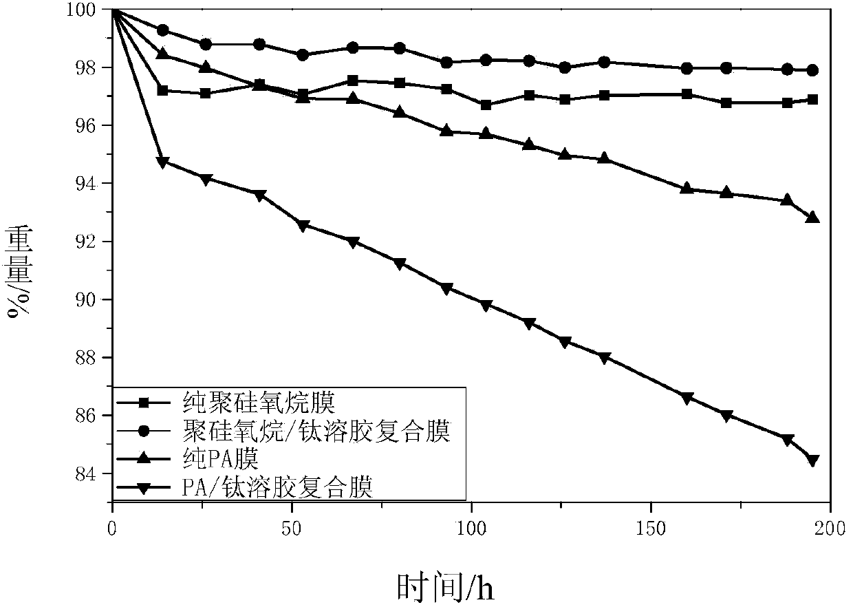 Polysiloxane/titanium sol photocatalytic composite film and preparation method thereof