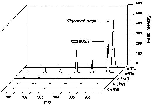 Method for identifying decoration and frying oil