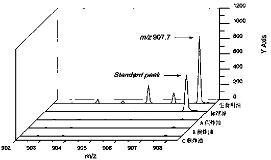 Method for identifying decoration and frying oil