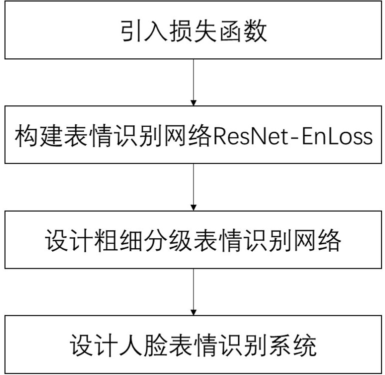 Expression recognition method based on loss function integration and coarse and fine hierarchical convolutional neural network