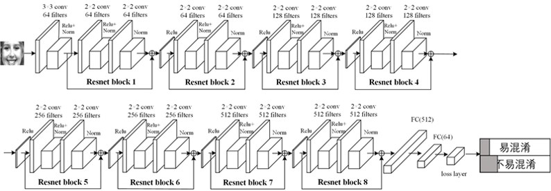 Expression recognition method based on loss function integration and coarse and fine hierarchical convolutional neural network