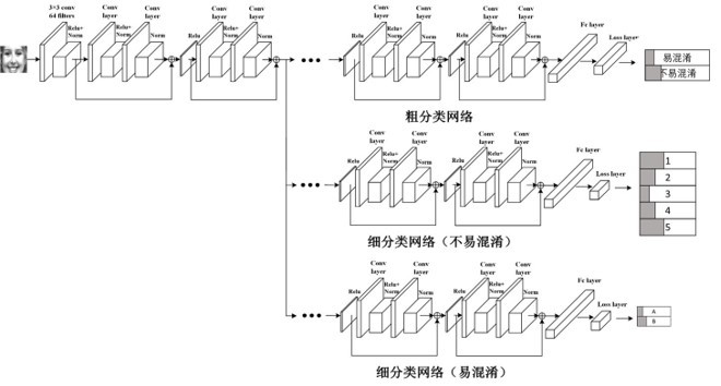 Expression recognition method based on loss function integration and coarse and fine hierarchical convolutional neural network