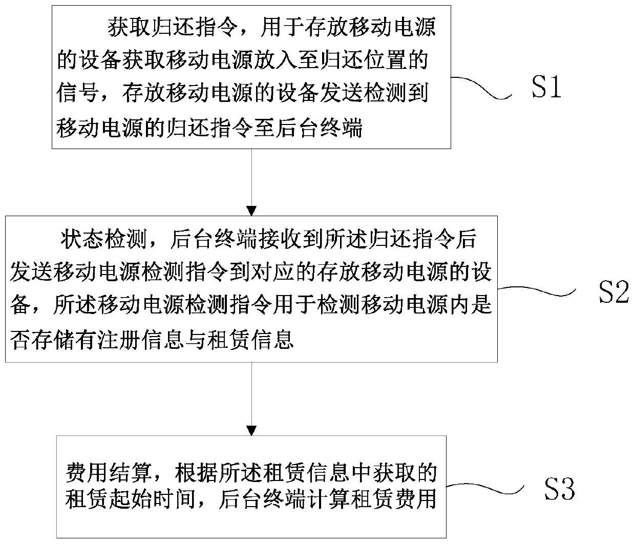A mobile power supply rental return management method, storage medium, and electronic equipment
