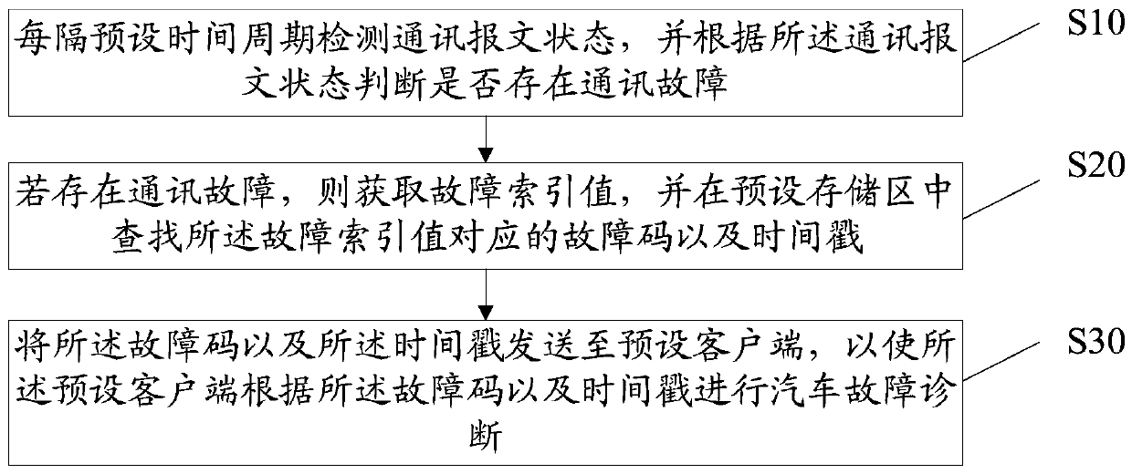 Automobile fault diagnosis method, equipment, storage medium and device