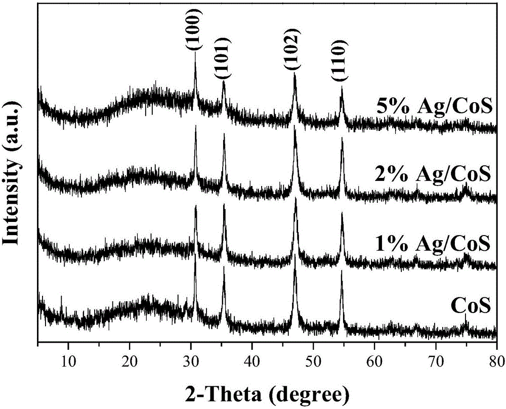 Argentum (Ag)/cobaltous sulfide (CoS) supercapacitor electrode material and preparation method thereof