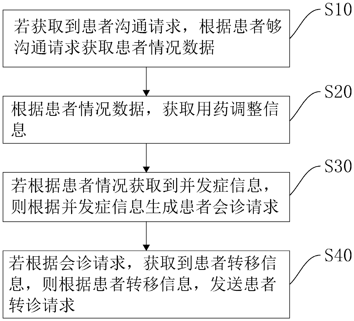 Diabetes Internet one-station-type intelligent mobile doctor workstation management method and system