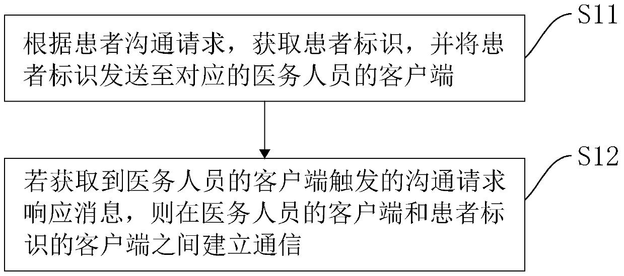 Diabetes Internet one-station-type intelligent mobile doctor workstation management method and system