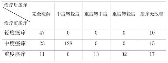 Compound moistening dryness relieving itching cream and preparation method thereof