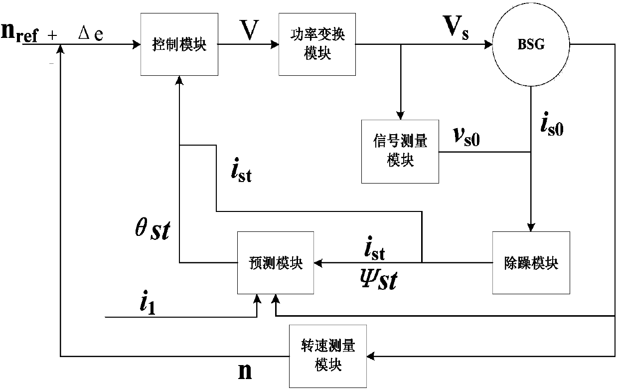 Position sensor-free control system and method for hybrid electric vehicle switch reluctance BSG