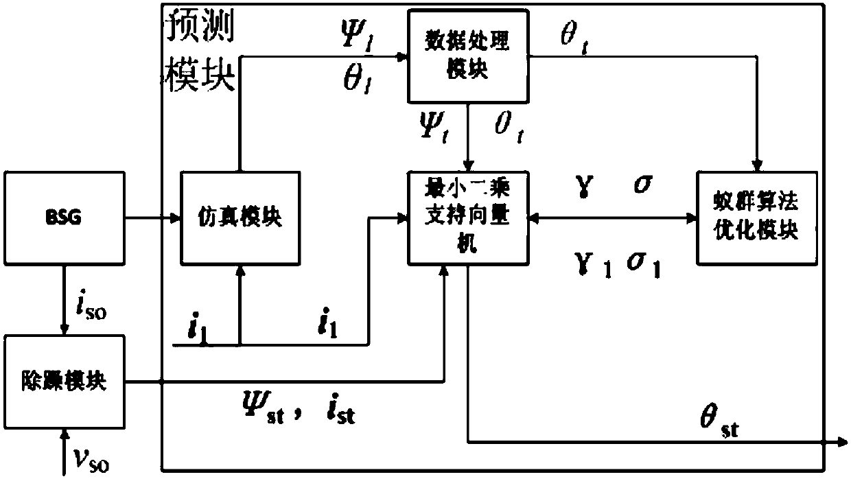 Position sensor-free control system and method for hybrid electric vehicle switch reluctance BSG