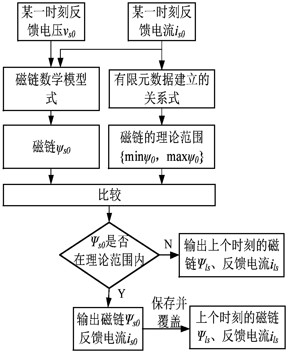 Position sensor-free control system and method for hybrid electric vehicle switch reluctance BSG