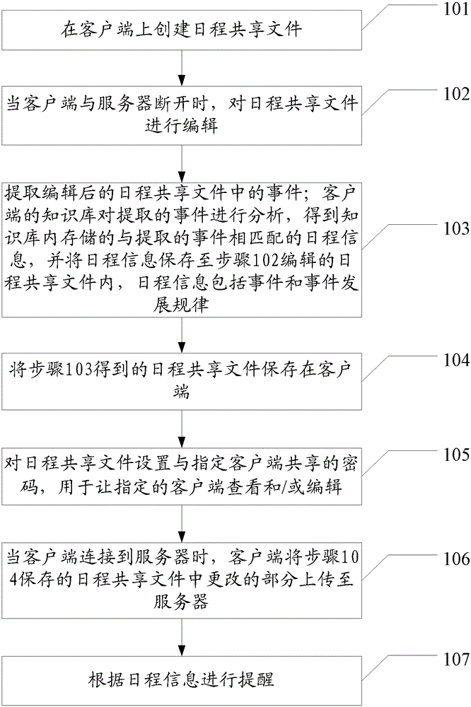 Over -the -line editing method and system with predicted functions and systems with predictive functions