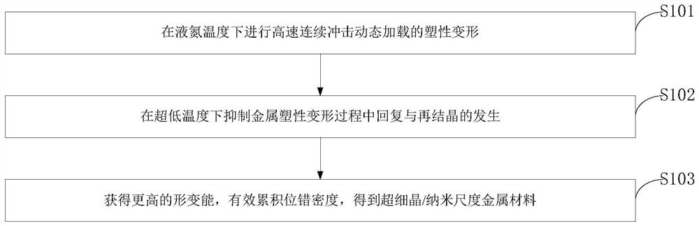 Ultralow-temperature impact dynamic load large plastic deformation device and method