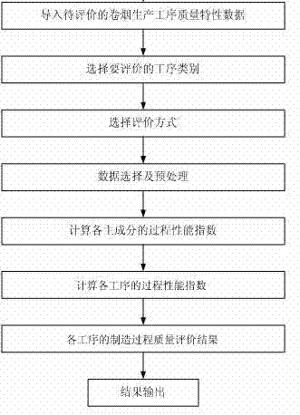 Method and system for evaluating quality in process of manufacturing cigarette