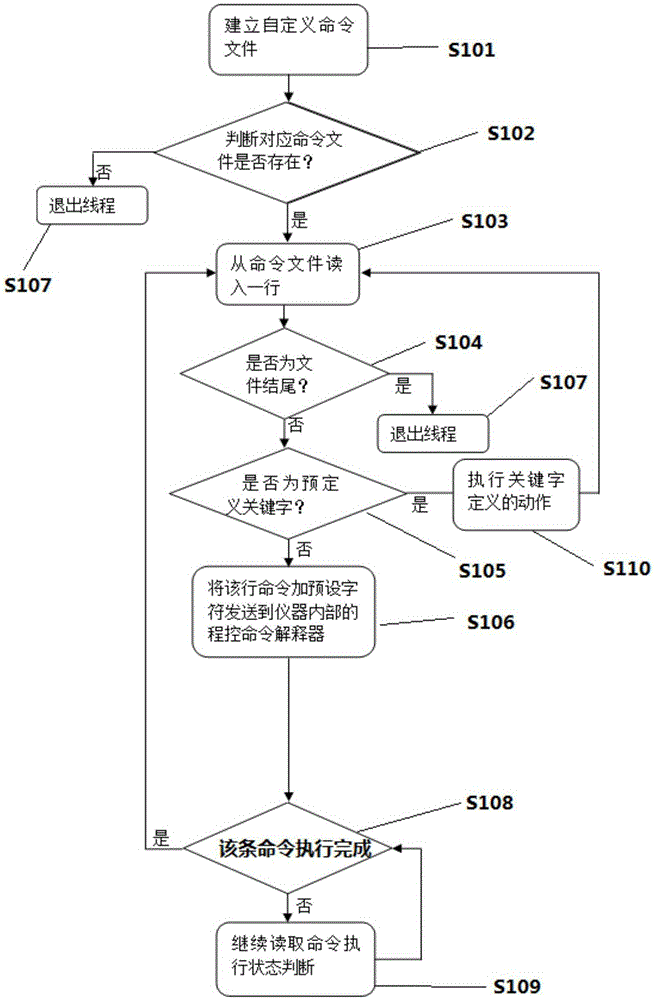 A Realization Method of Custom Test Function Sequence in Microwave Measuring Instrument