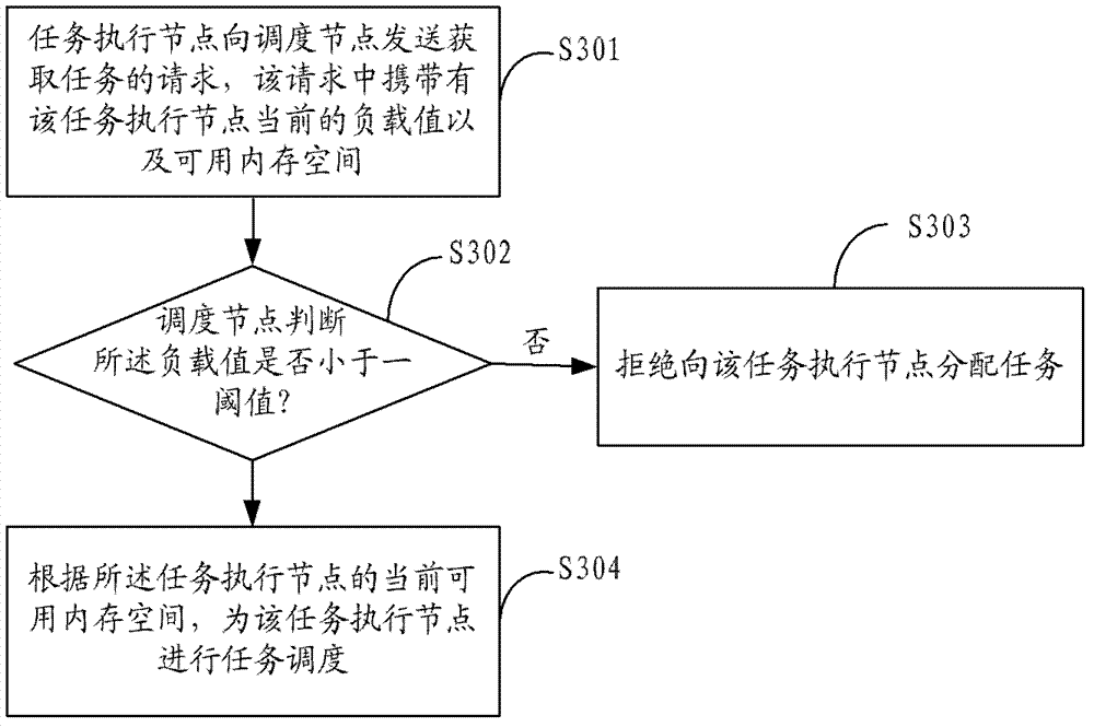 Multitask dispatching method and system based on capacity