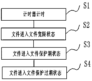 A method and system for protecting archived data of a distributed file storage system