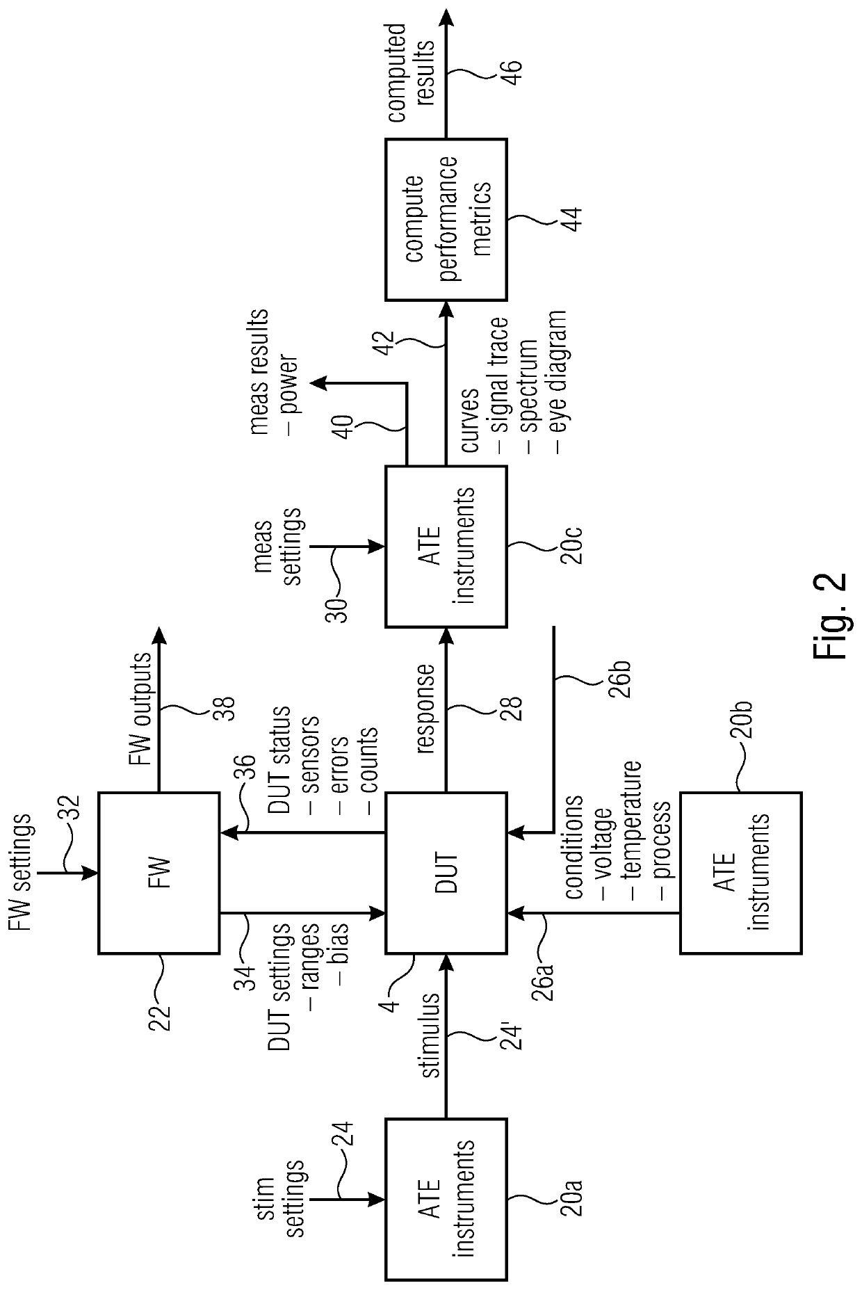 Test apparatus and method for characterizing a device under test