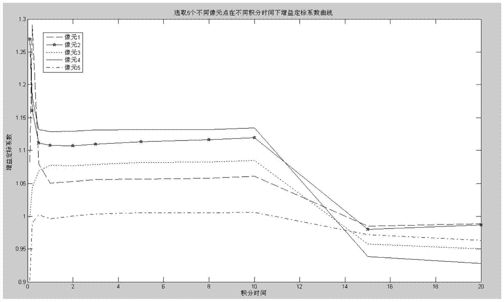 An Adaptive Calibration Method of Infrared Focal Plane Array with Variable Integration Time