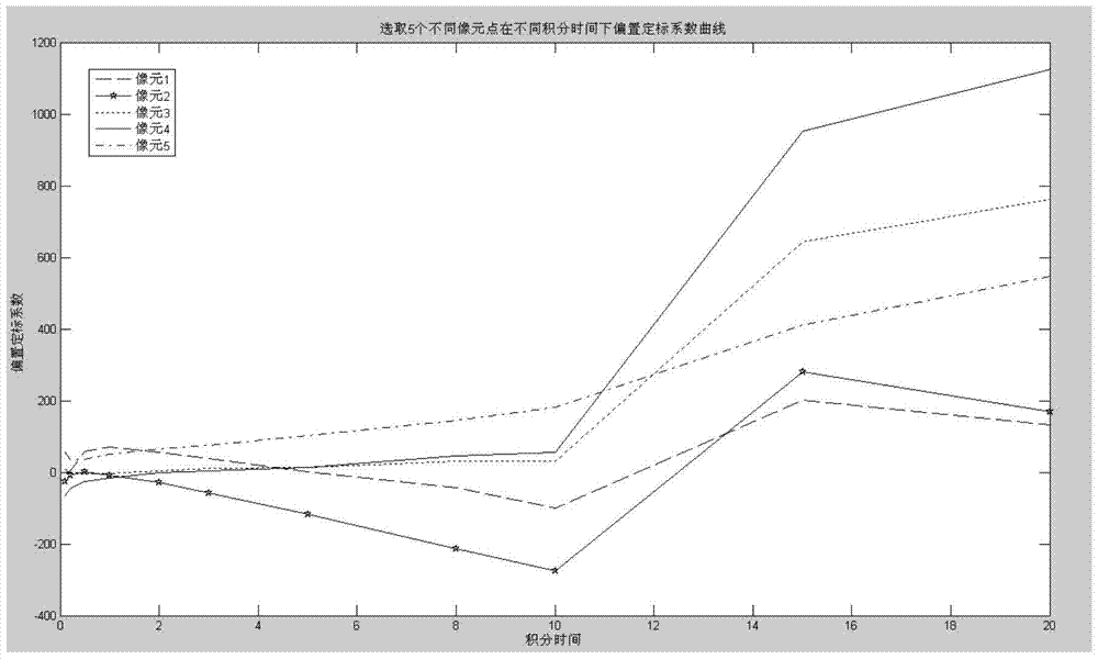 An Adaptive Calibration Method of Infrared Focal Plane Array with Variable Integration Time