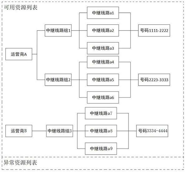 Trunk circuit failover method based on dynamic detection