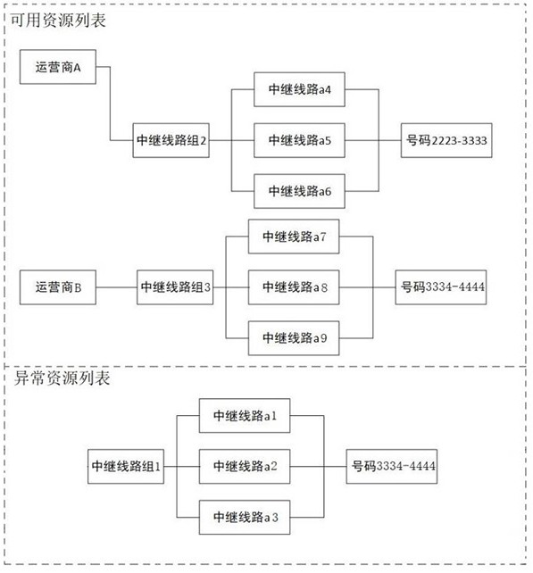 Trunk circuit failover method based on dynamic detection