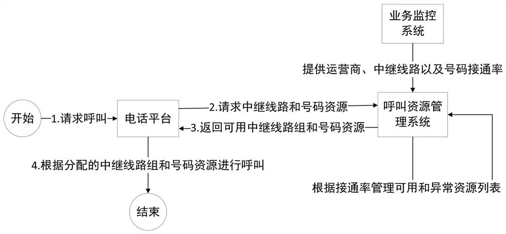 Trunk circuit failover method based on dynamic detection