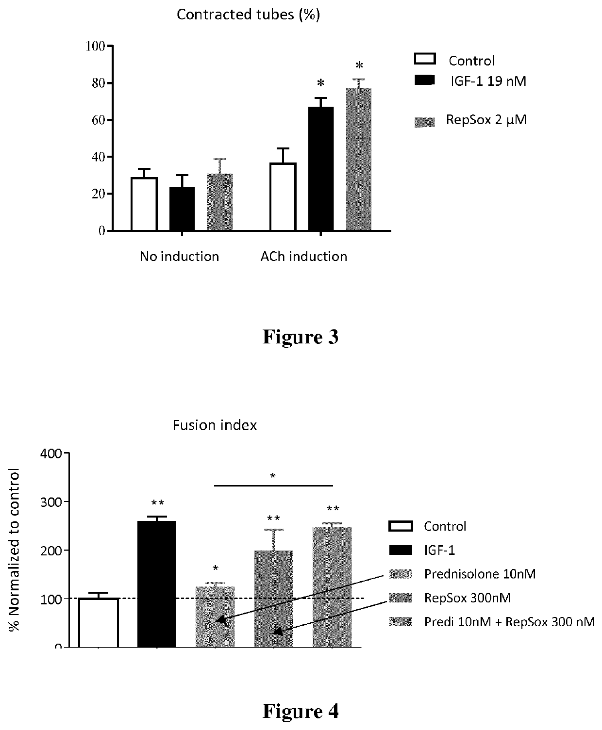 Alk5 inhibitors as skeletal muscle hypertrophy inducers