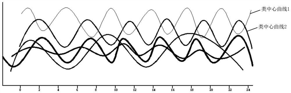 Load characteristic abnormity identification method and device, electronic equipment and medium