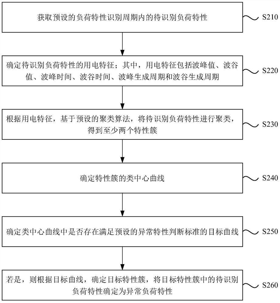 Load characteristic abnormity identification method and device, electronic equipment and medium