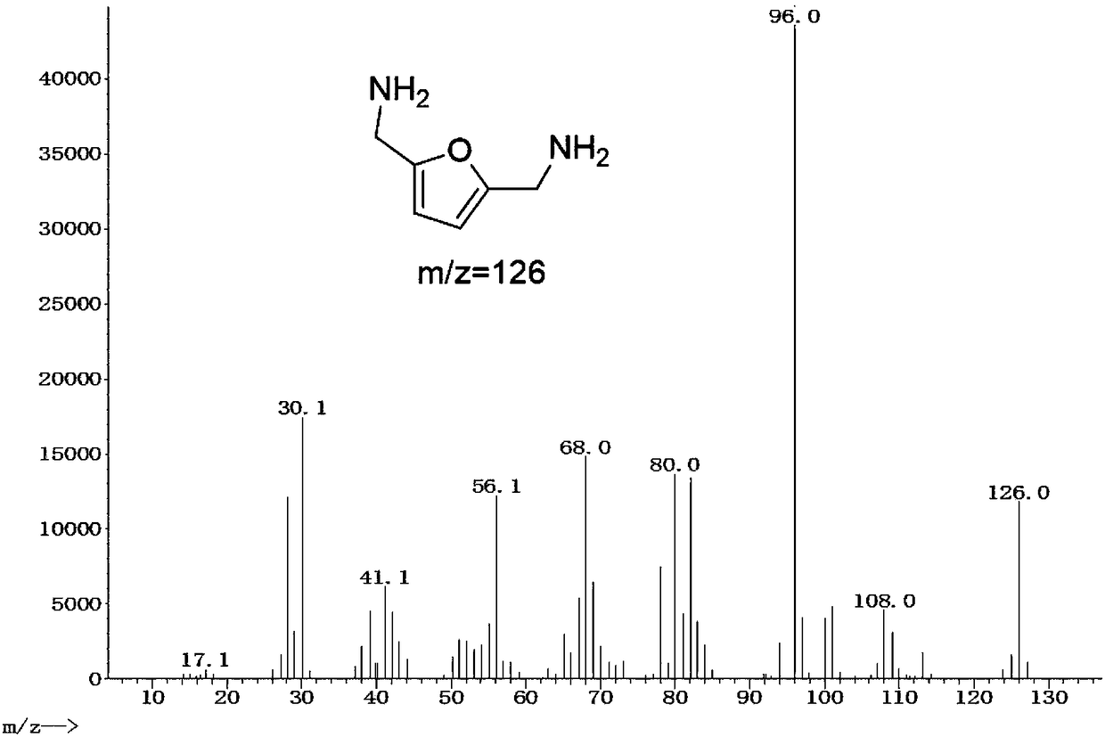 Method for synthesizing 2,5-dimethylamino furan through catalytic hydrogenation of 2,5-dicyanofuran