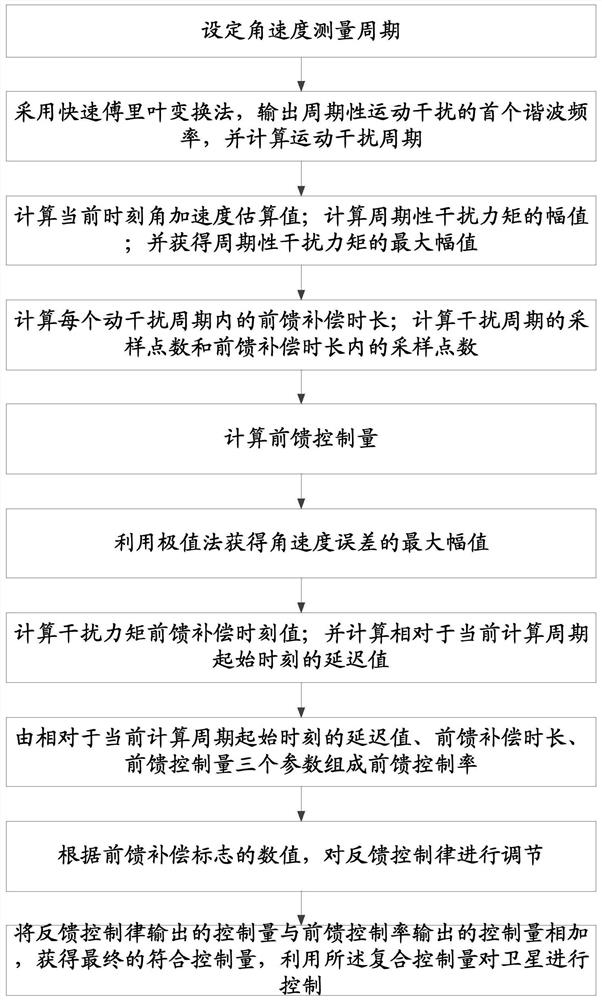 A strong anti-disturbance composite control method to overcome the influence of periodic moving parts