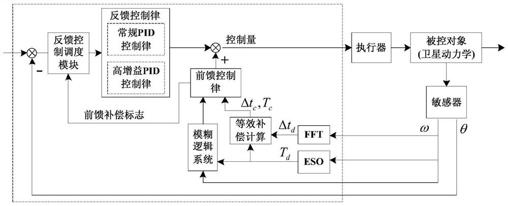 A strong anti-disturbance composite control method to overcome the influence of periodic moving parts